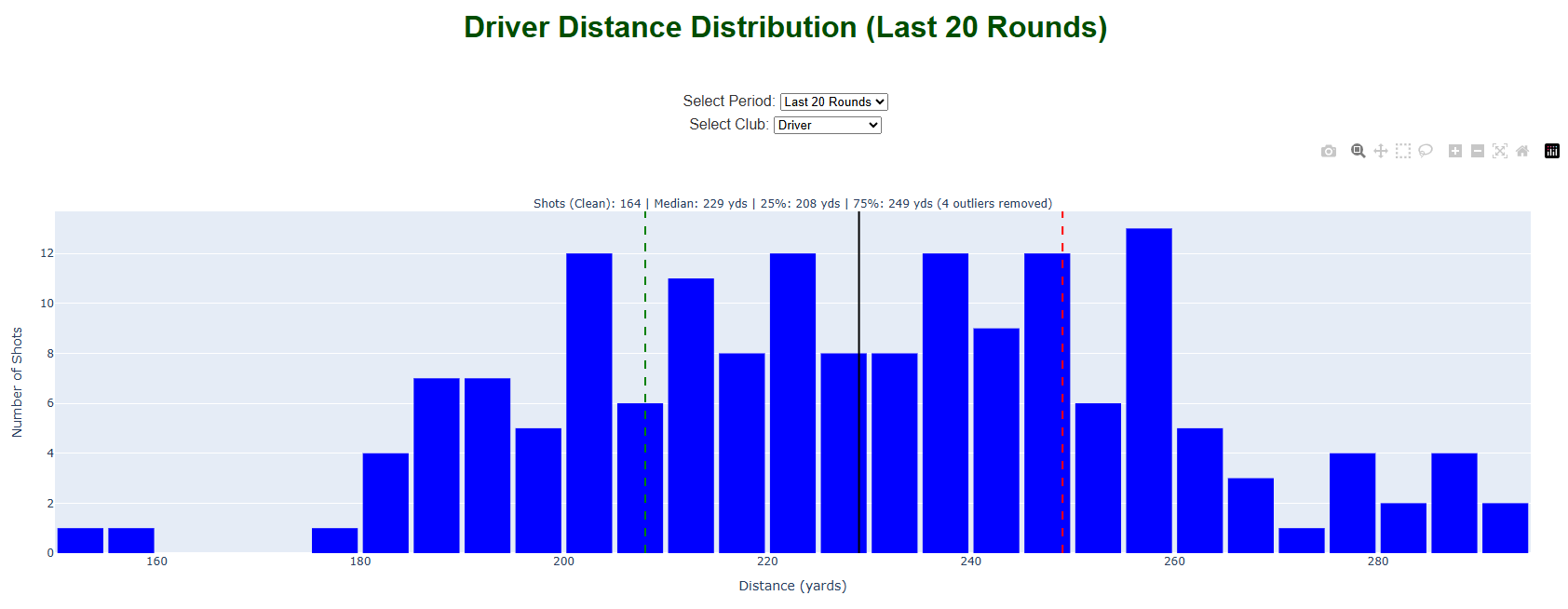 Statistical Analysis Chart